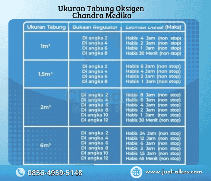 berapa lama tabung oksigen bertahan